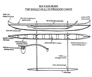 Outrigger canoe parts Outrigger canoe parts